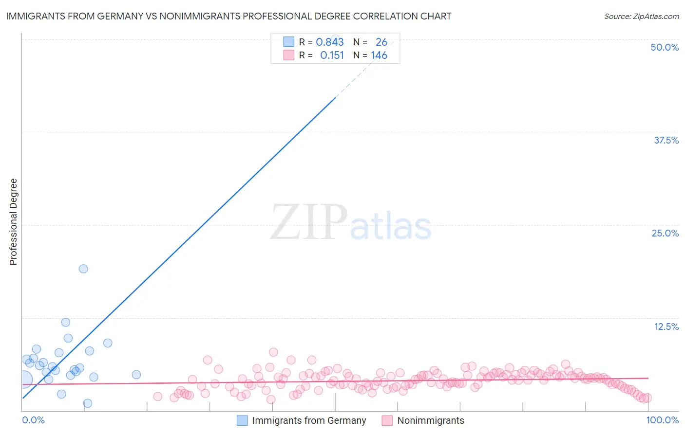 Immigrants from Germany vs Nonimmigrants Professional Degree