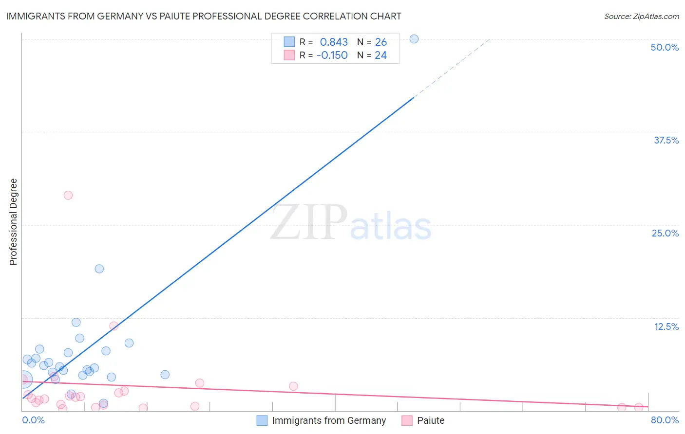 Immigrants from Germany vs Paiute Professional Degree