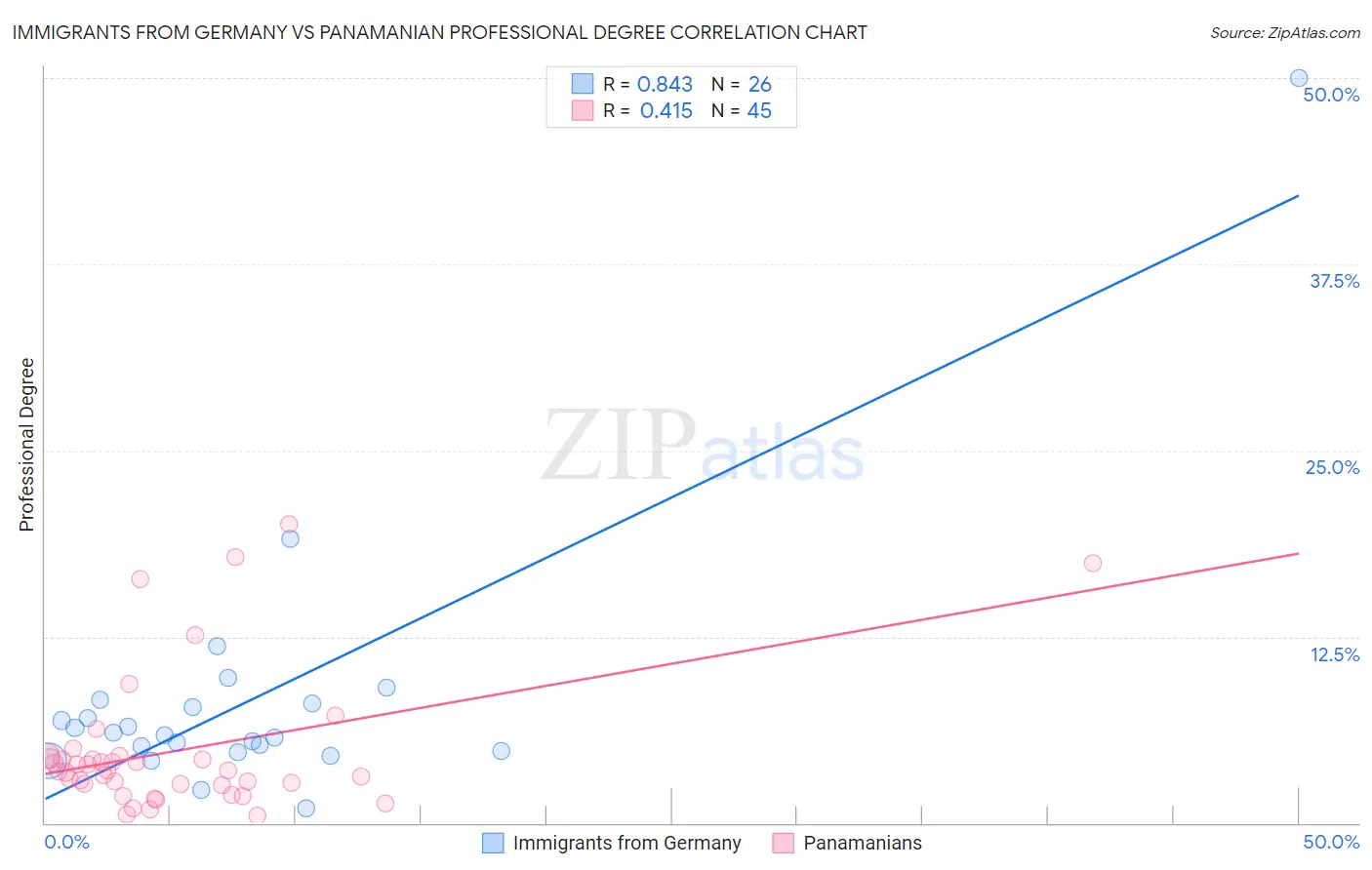 Immigrants from Germany vs Panamanian Professional Degree
