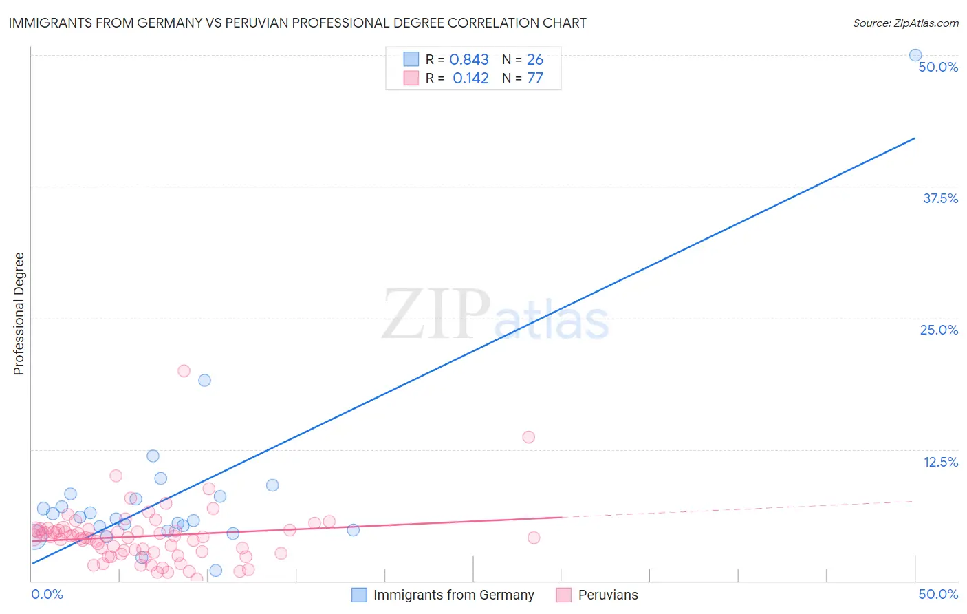 Immigrants from Germany vs Peruvian Professional Degree