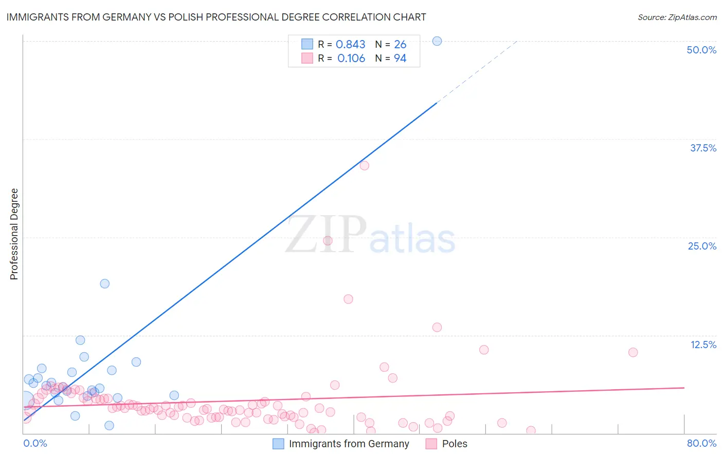 Immigrants from Germany vs Polish Professional Degree