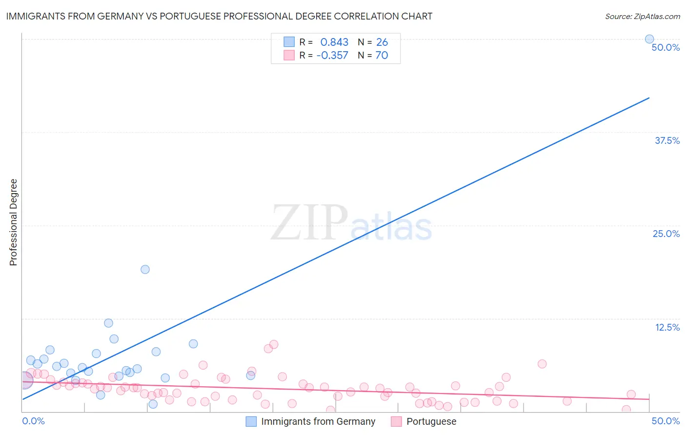 Immigrants from Germany vs Portuguese Professional Degree