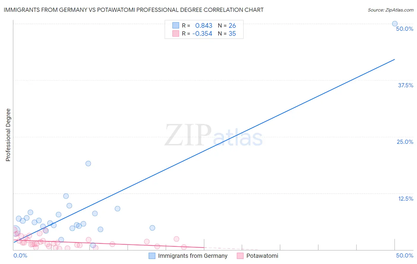 Immigrants from Germany vs Potawatomi Professional Degree