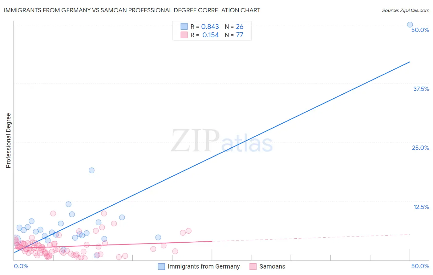 Immigrants from Germany vs Samoan Professional Degree