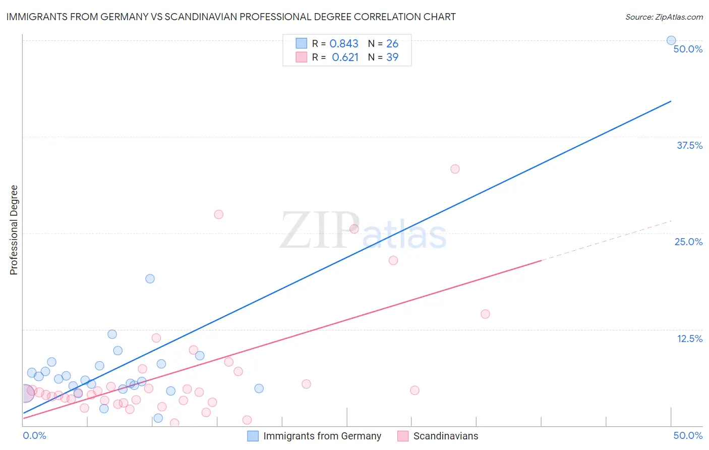 Immigrants from Germany vs Scandinavian Professional Degree