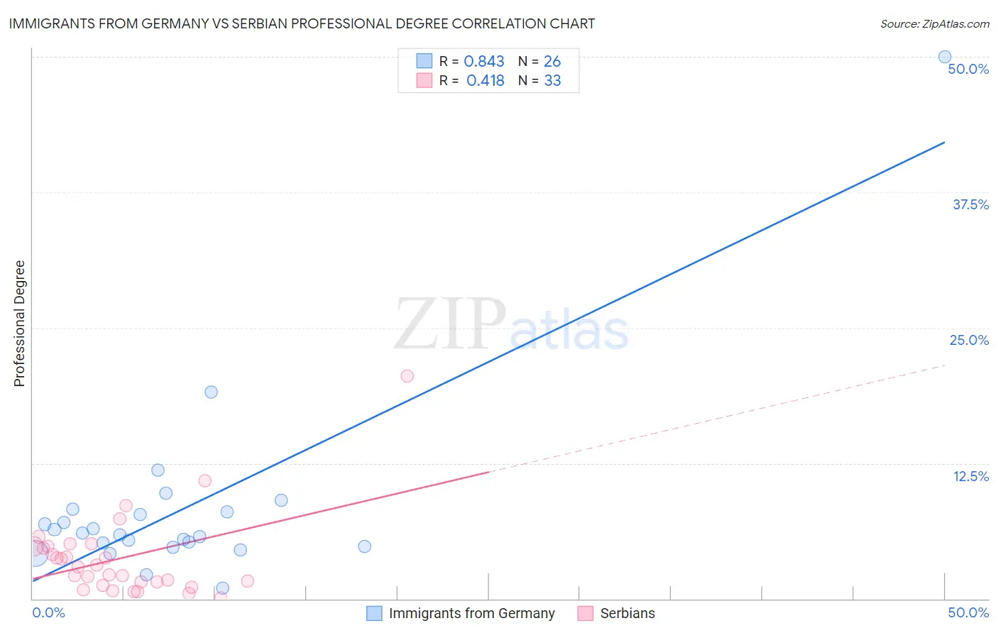 Immigrants from Germany vs Serbian Professional Degree
