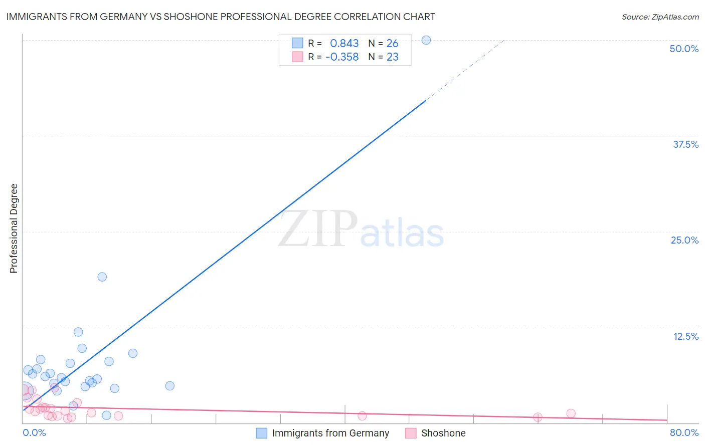 Immigrants from Germany vs Shoshone Professional Degree