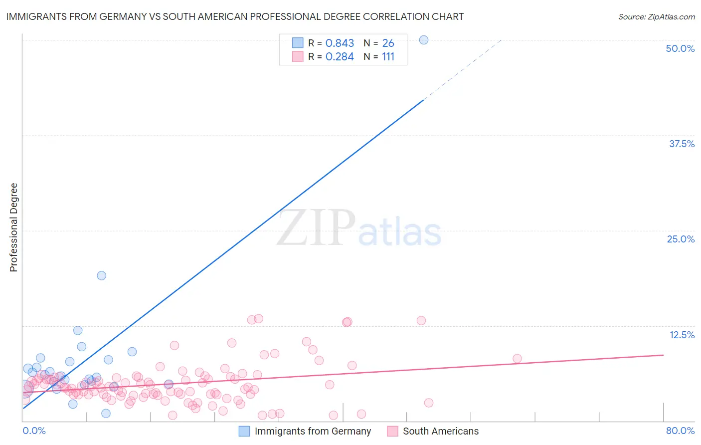 Immigrants from Germany vs South American Professional Degree