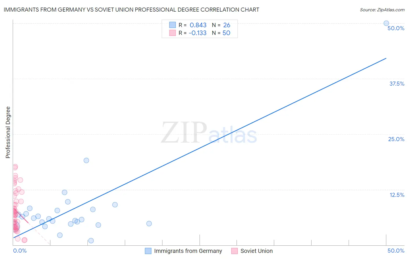 Immigrants from Germany vs Soviet Union Professional Degree