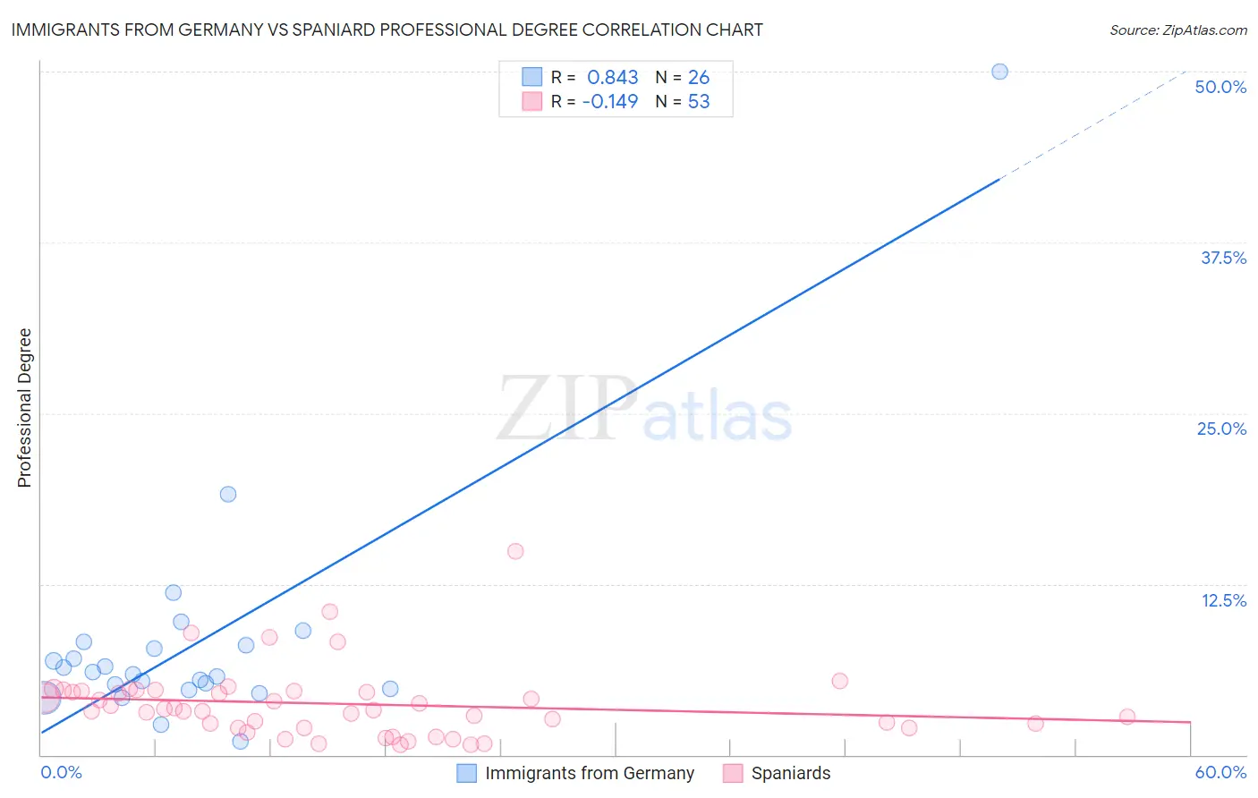 Immigrants from Germany vs Spaniard Professional Degree