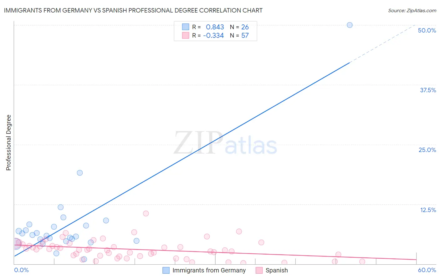 Immigrants from Germany vs Spanish Professional Degree