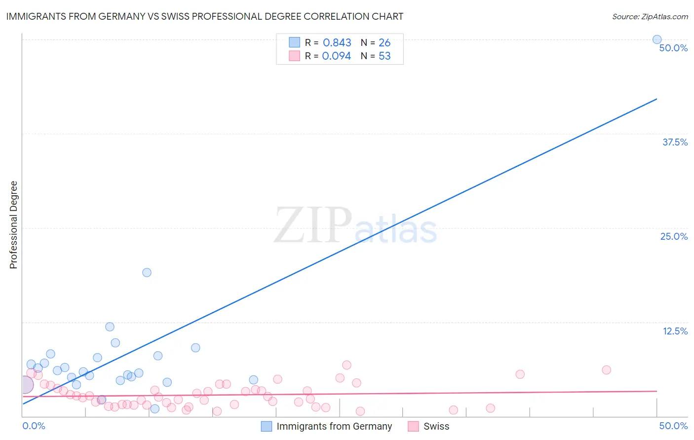 Immigrants from Germany vs Swiss Professional Degree