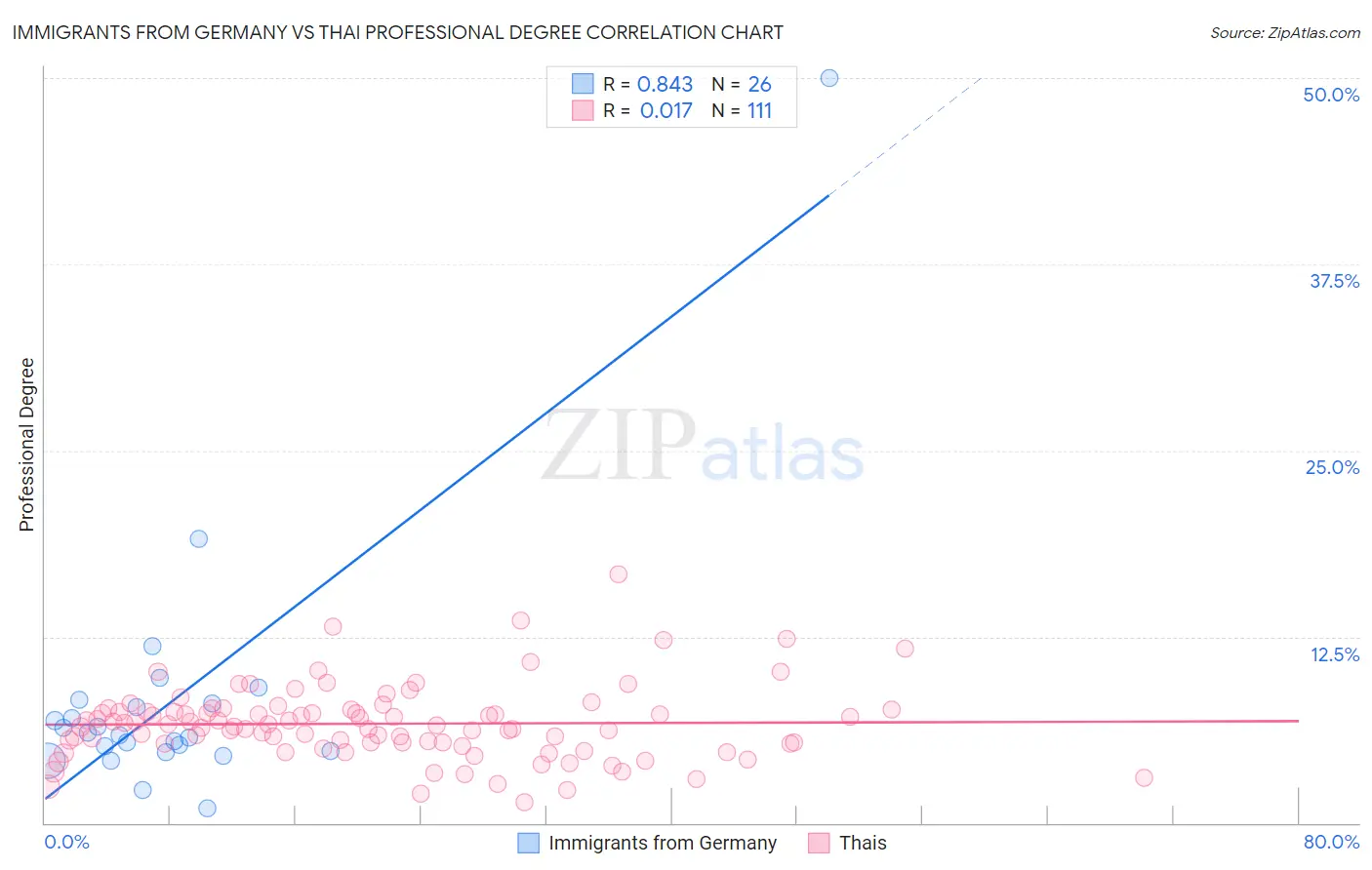 Immigrants from Germany vs Thai Professional Degree