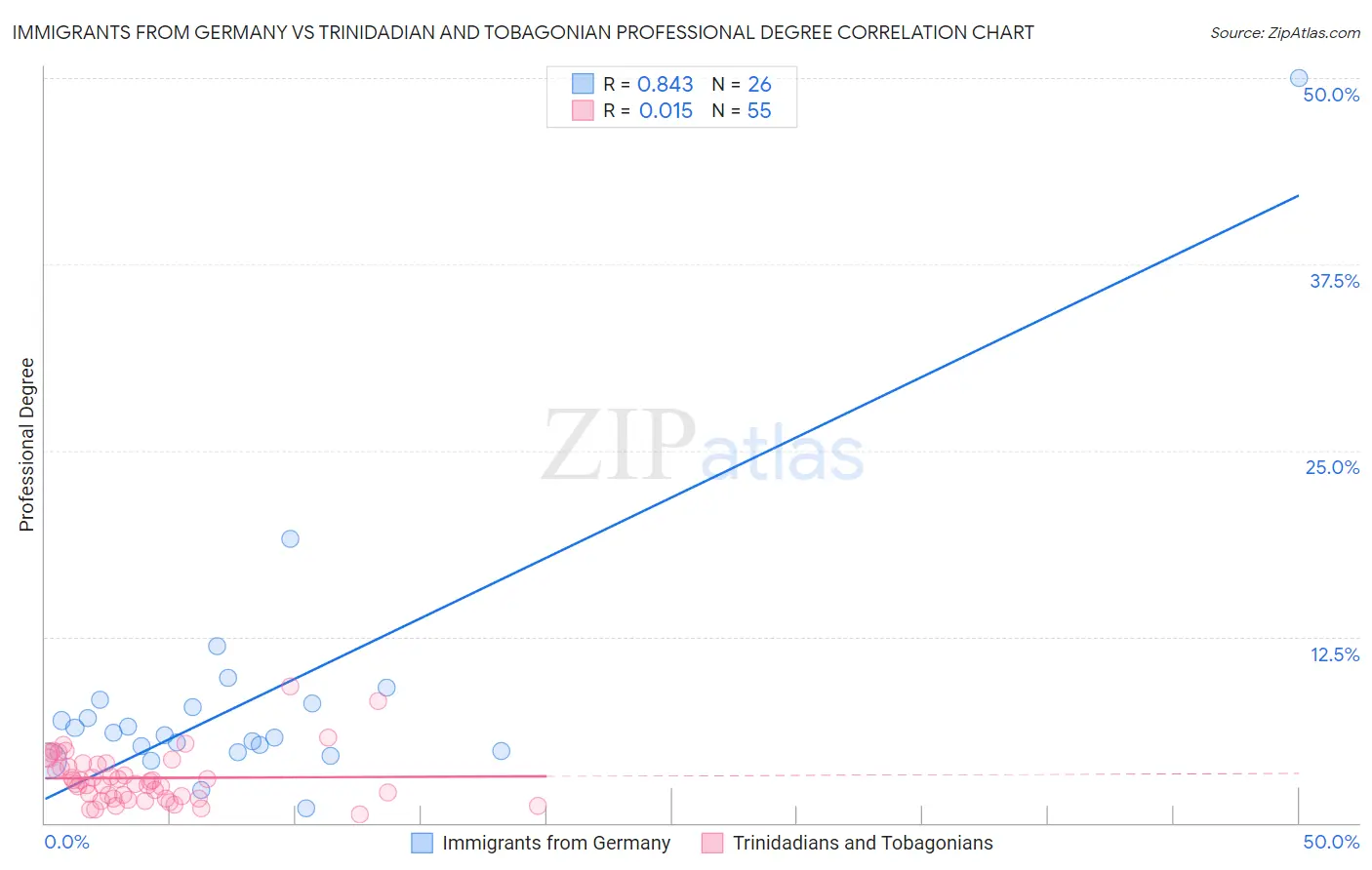 Immigrants from Germany vs Trinidadian and Tobagonian Professional Degree