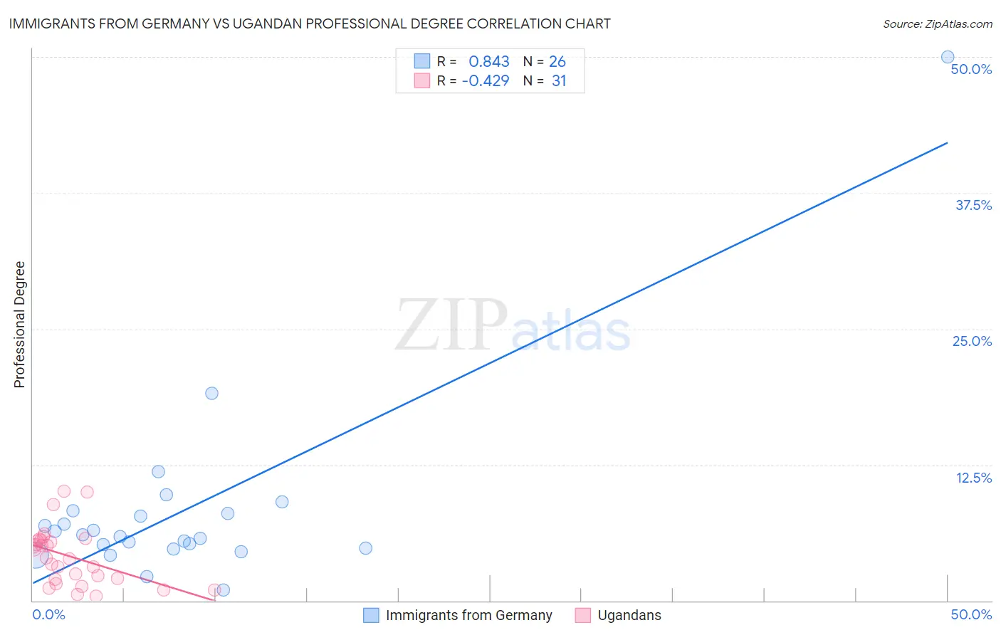 Immigrants from Germany vs Ugandan Professional Degree