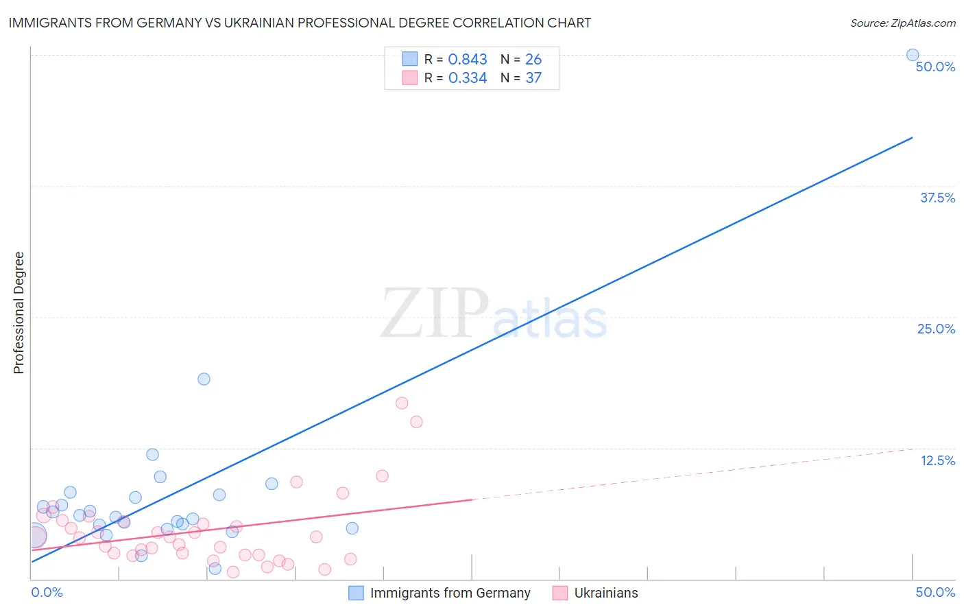 Immigrants from Germany vs Ukrainian Professional Degree