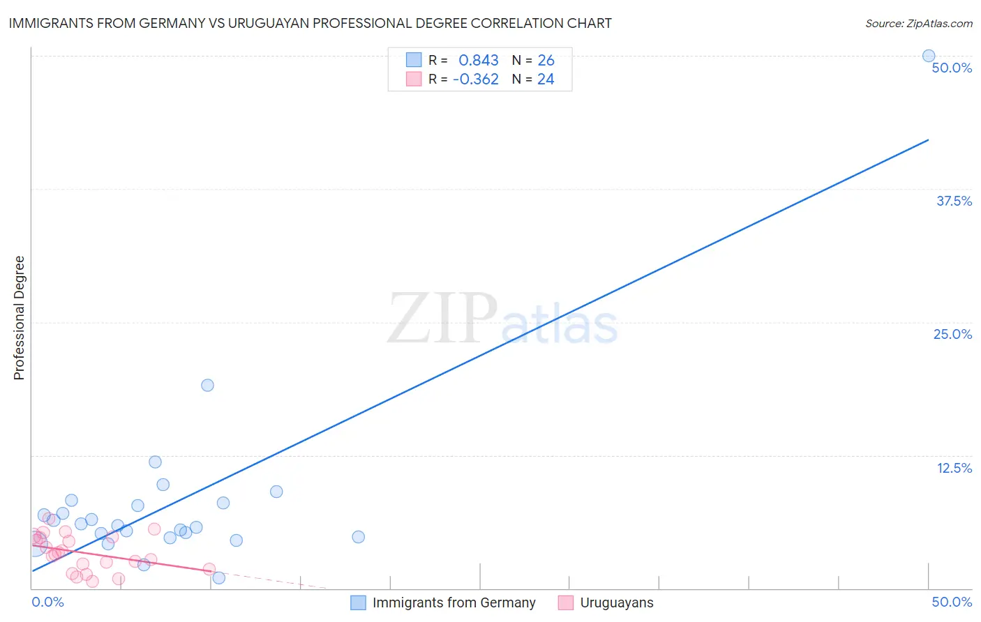 Immigrants from Germany vs Uruguayan Professional Degree