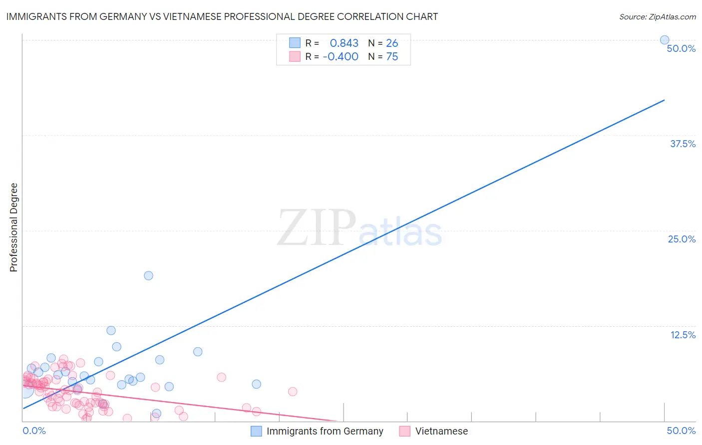 Immigrants from Germany vs Vietnamese Professional Degree