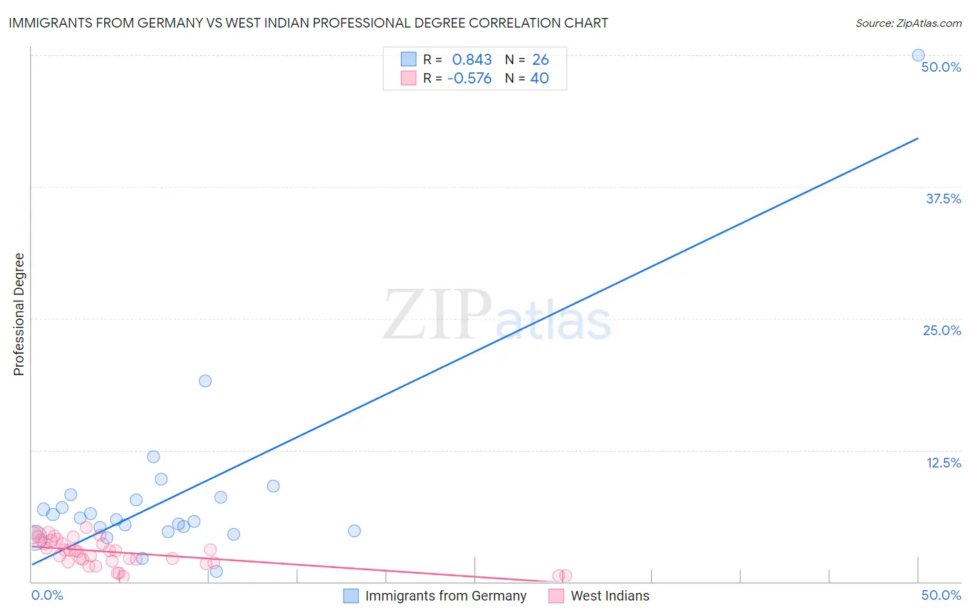 Immigrants from Germany vs West Indian Professional Degree