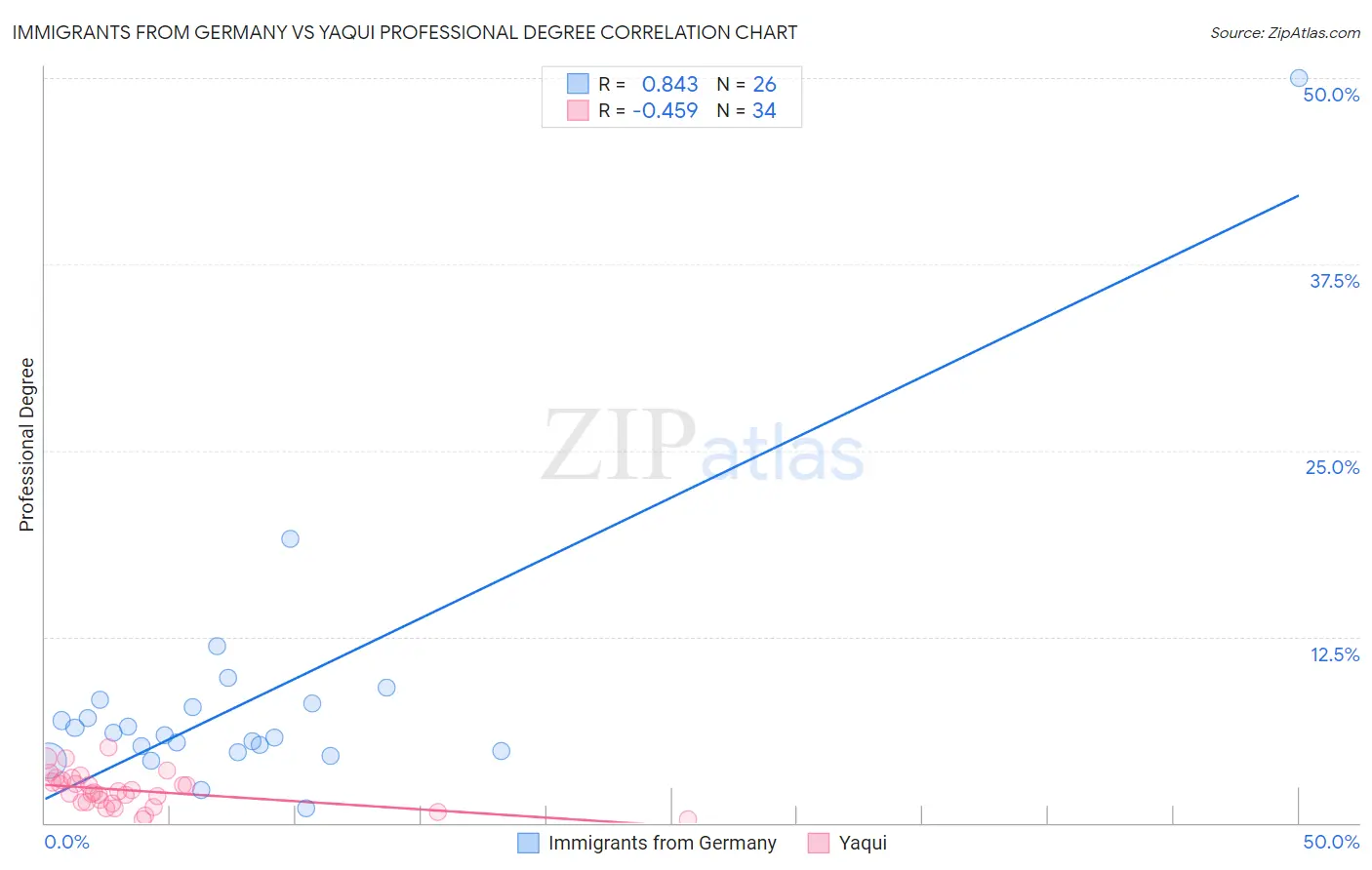 Immigrants from Germany vs Yaqui Professional Degree
