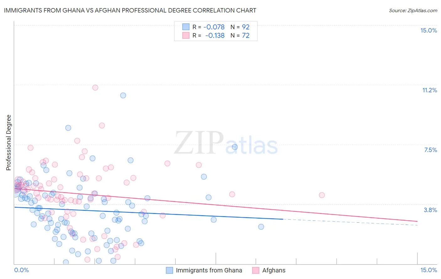 Immigrants from Ghana vs Afghan Professional Degree