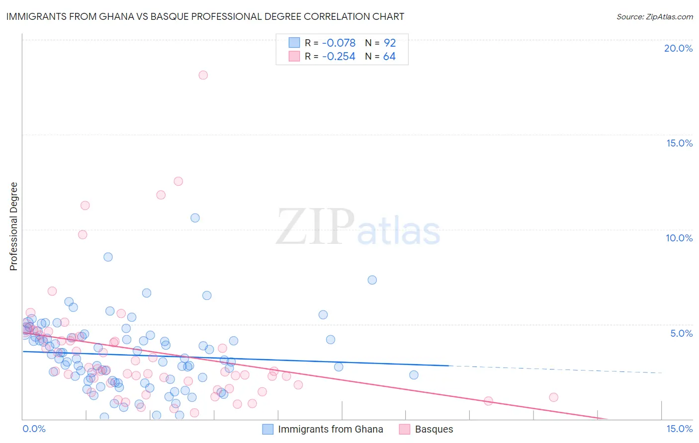 Immigrants from Ghana vs Basque Professional Degree