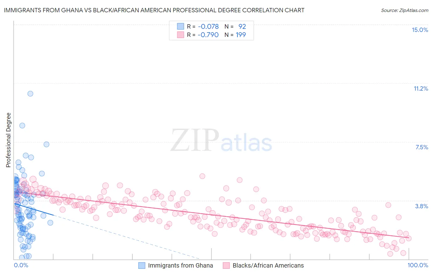 Immigrants from Ghana vs Black/African American Professional Degree
