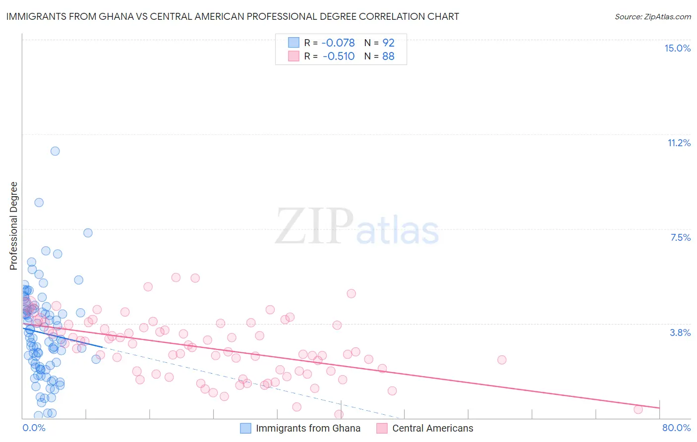Immigrants from Ghana vs Central American Professional Degree