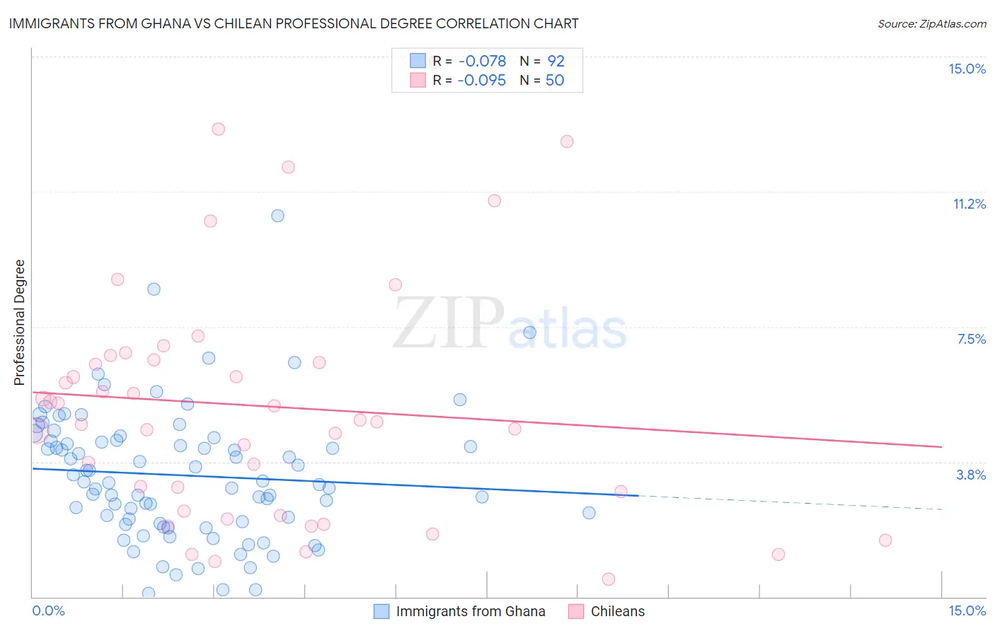 Immigrants from Ghana vs Chilean Professional Degree