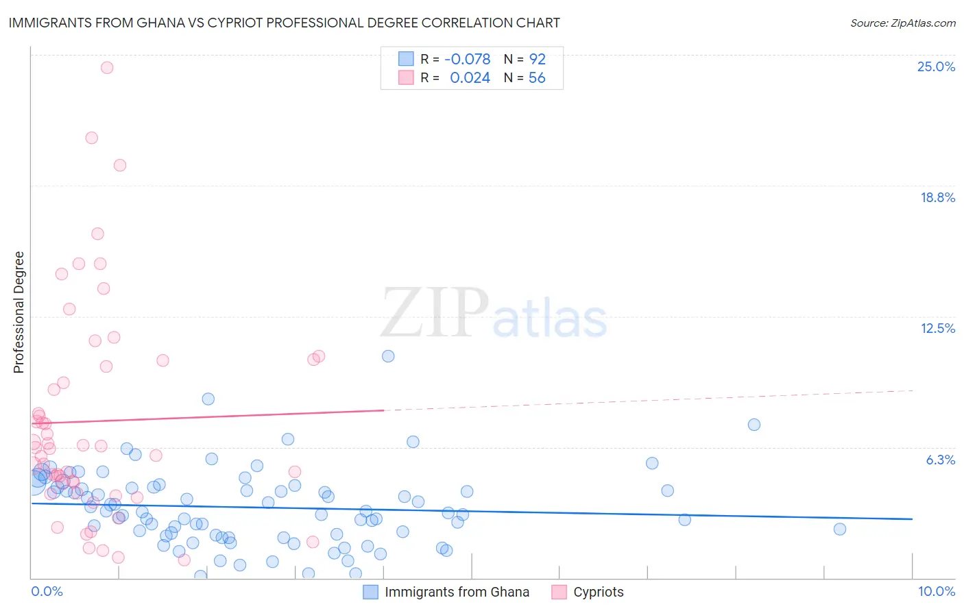 Immigrants from Ghana vs Cypriot Professional Degree