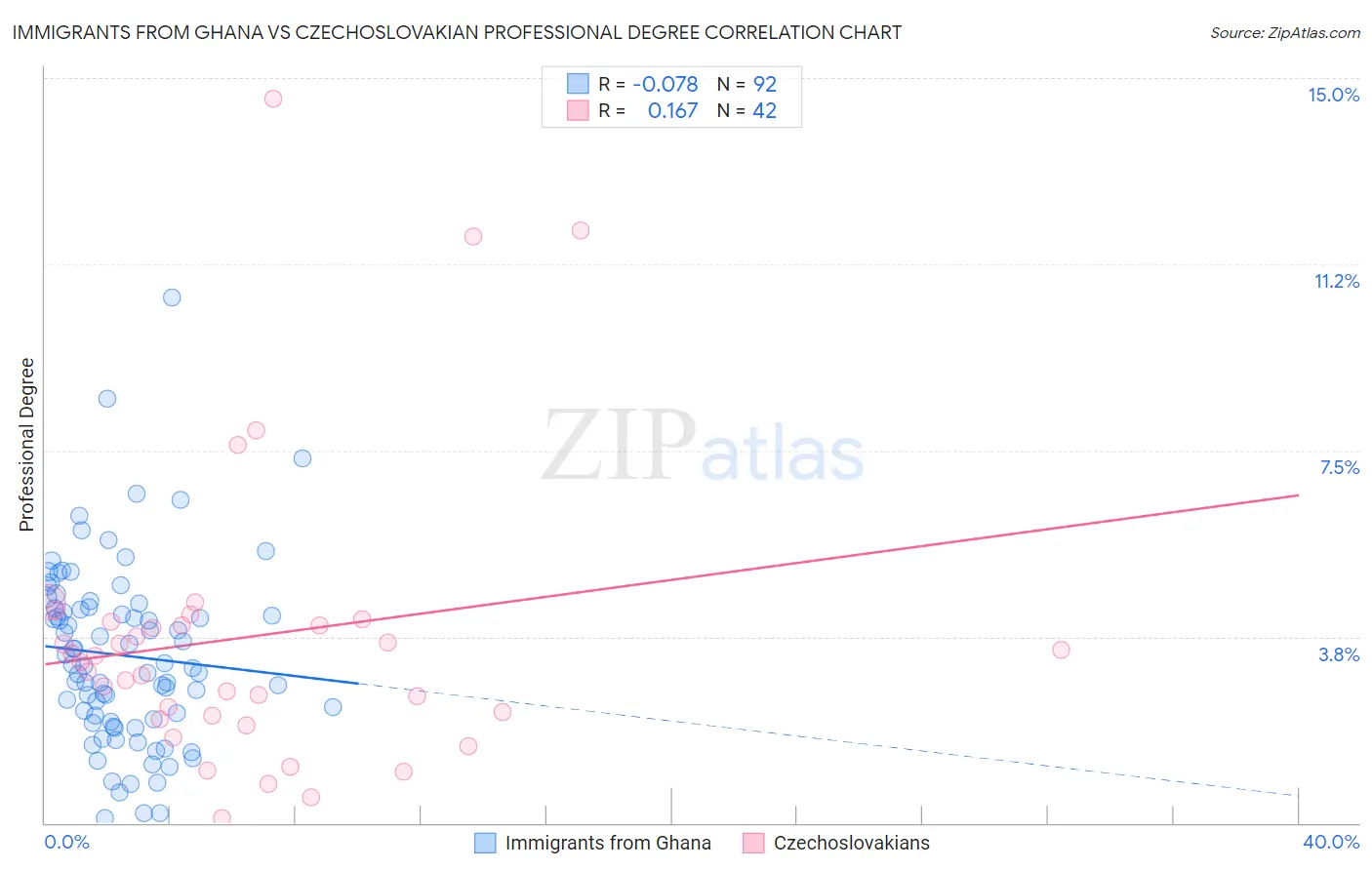 Immigrants from Ghana vs Czechoslovakian Professional Degree