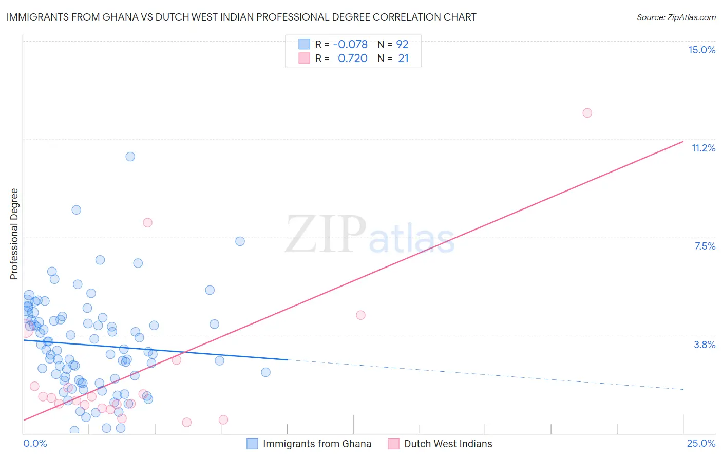 Immigrants from Ghana vs Dutch West Indian Professional Degree