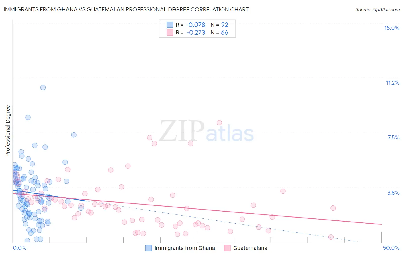 Immigrants from Ghana vs Guatemalan Professional Degree