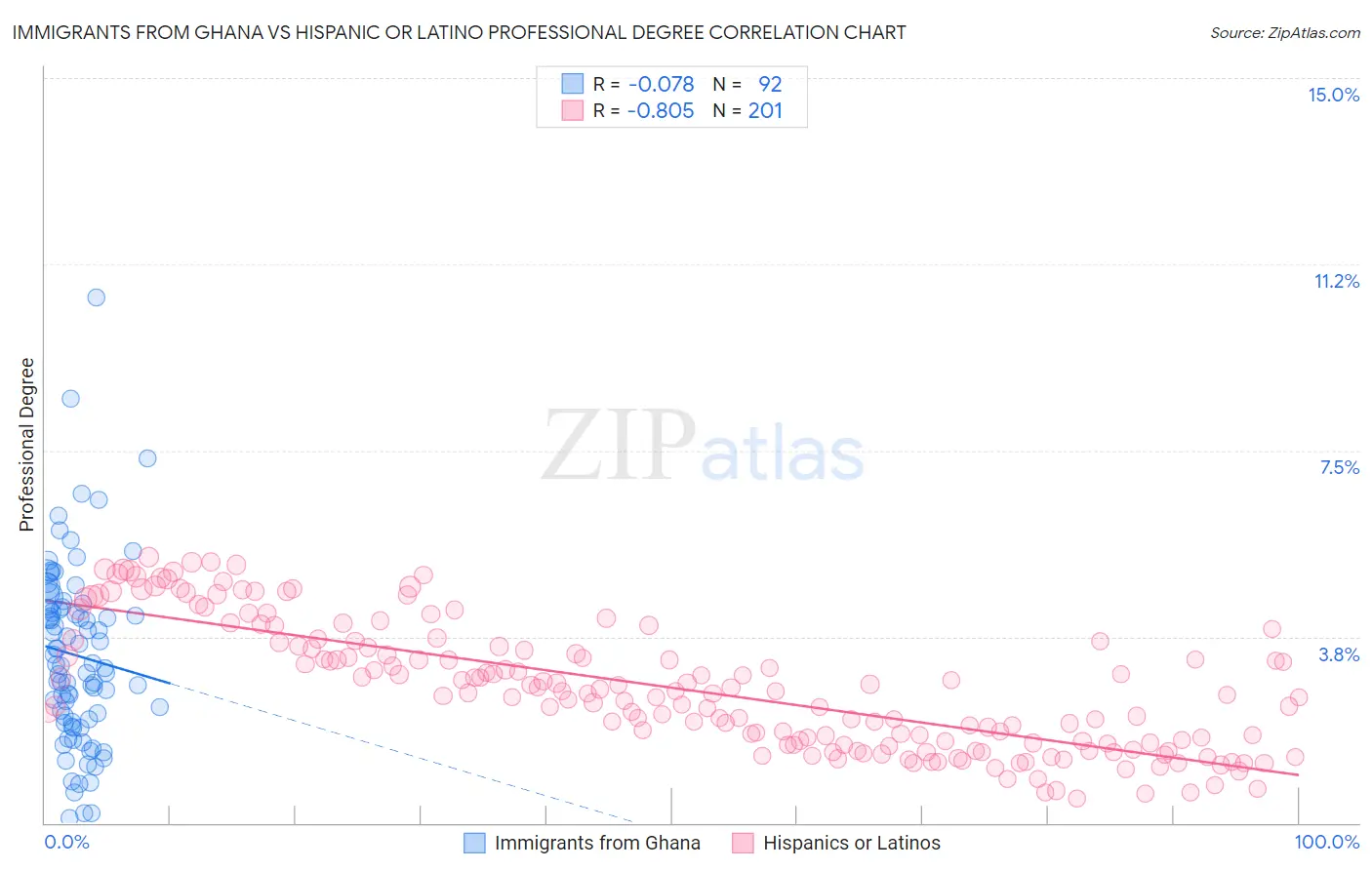 Immigrants from Ghana vs Hispanic or Latino Professional Degree