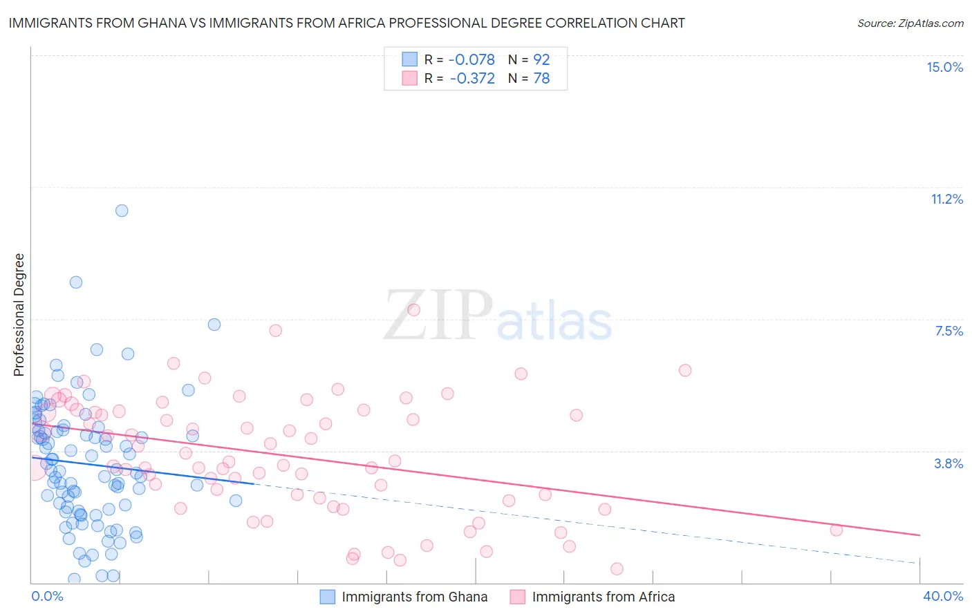 Immigrants from Ghana vs Immigrants from Africa Professional Degree