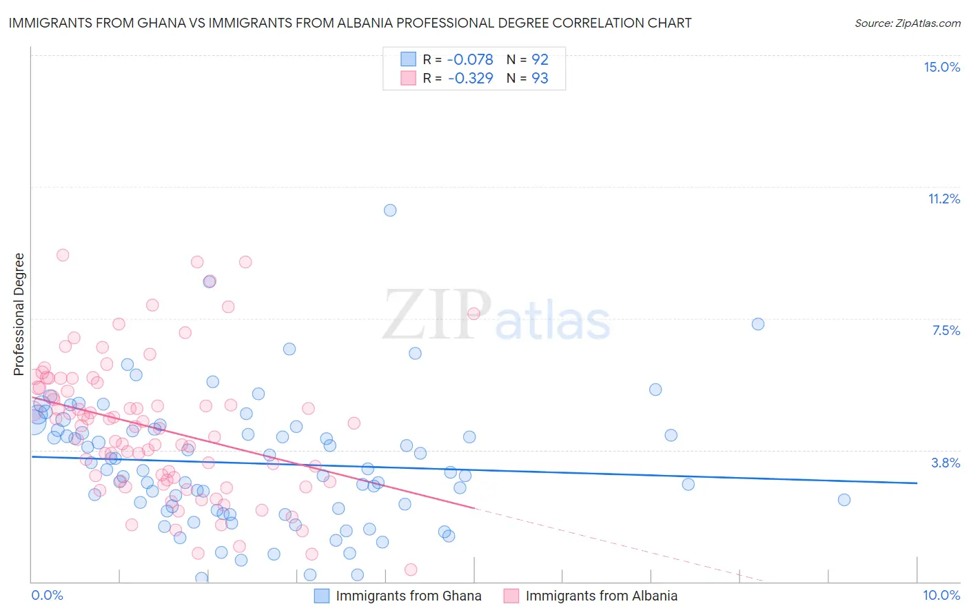 Immigrants from Ghana vs Immigrants from Albania Professional Degree