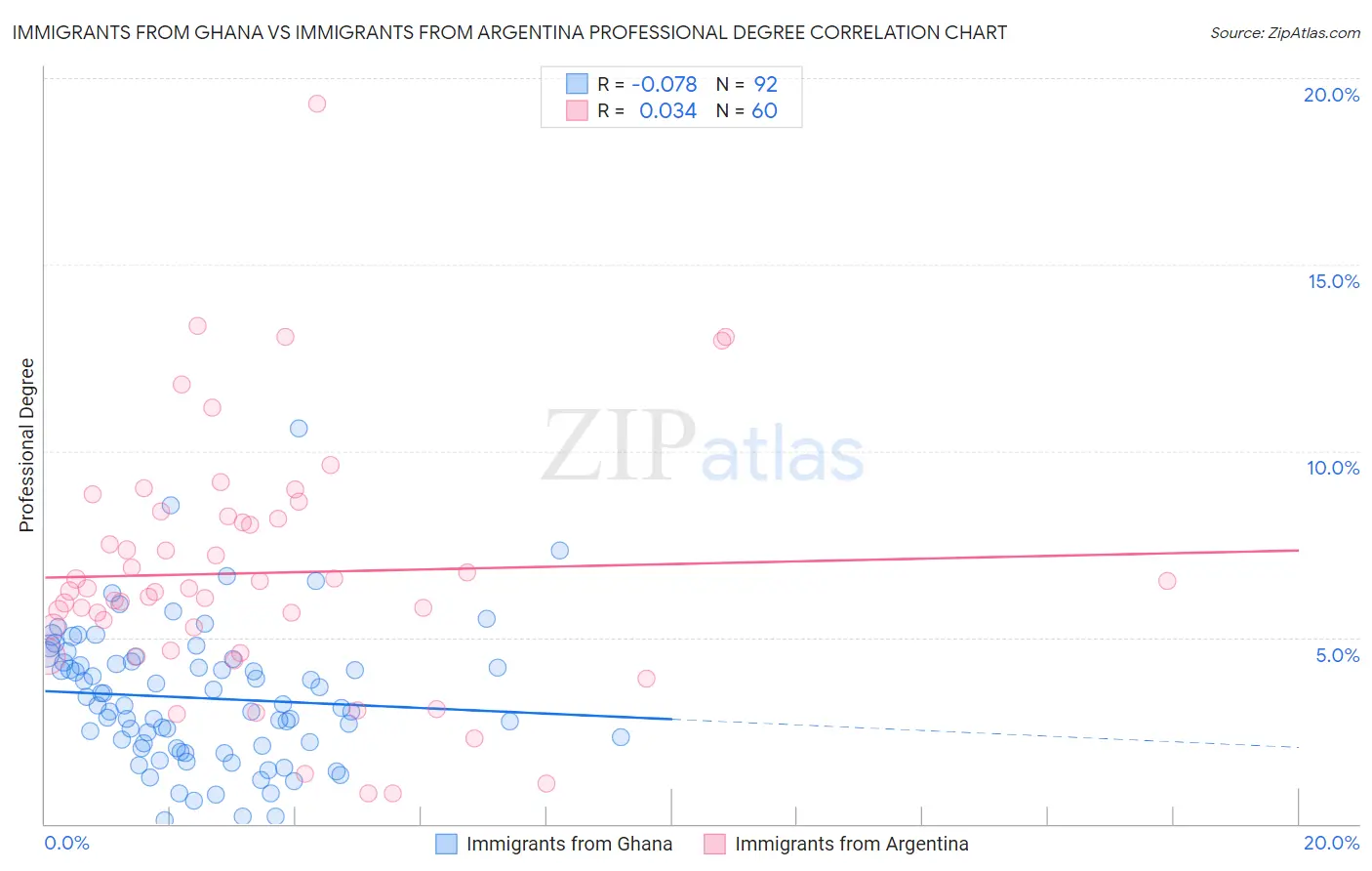 Immigrants from Ghana vs Immigrants from Argentina Professional Degree