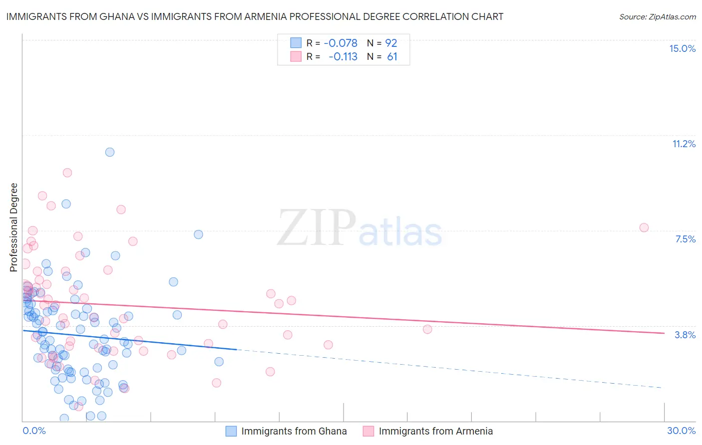 Immigrants from Ghana vs Immigrants from Armenia Professional Degree