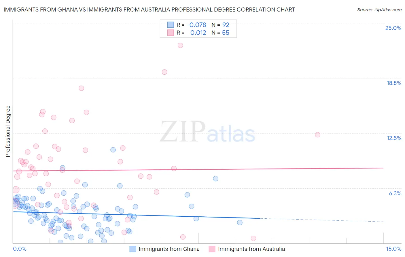 Immigrants from Ghana vs Immigrants from Australia Professional Degree