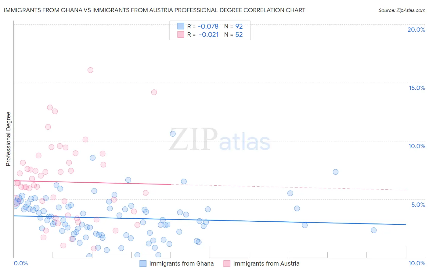 Immigrants from Ghana vs Immigrants from Austria Professional Degree