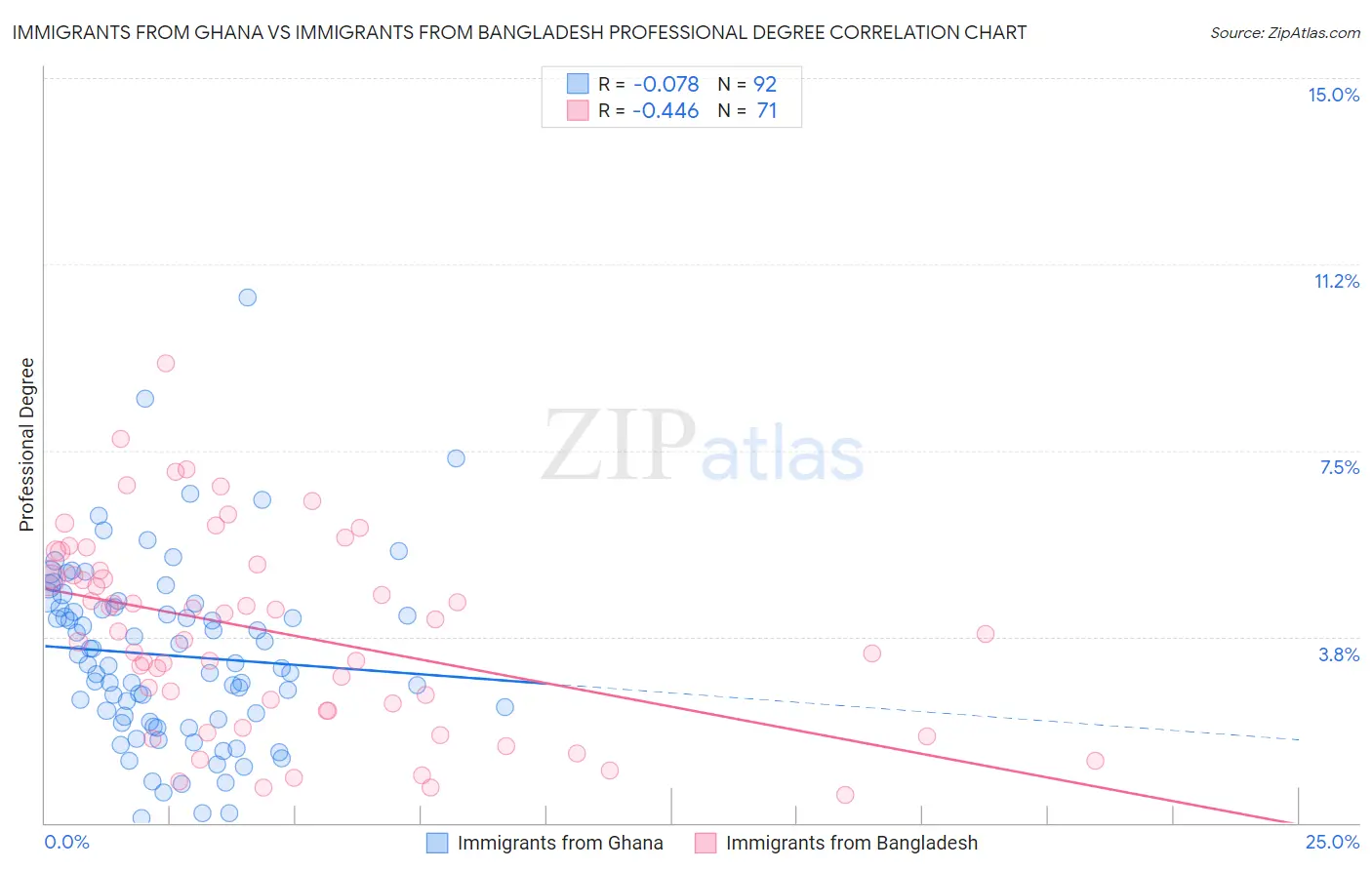 Immigrants from Ghana vs Immigrants from Bangladesh Professional Degree
