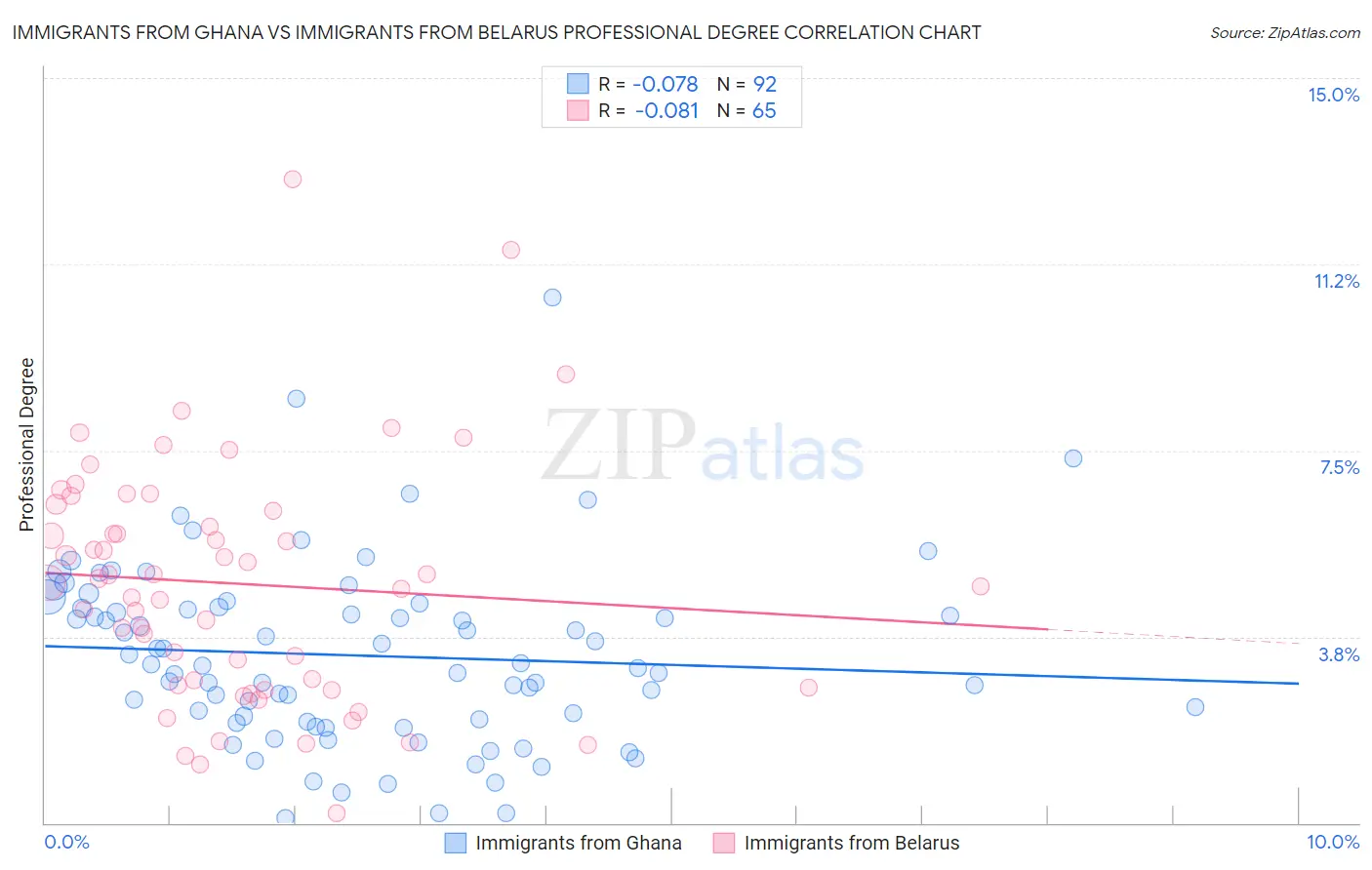 Immigrants from Ghana vs Immigrants from Belarus Professional Degree