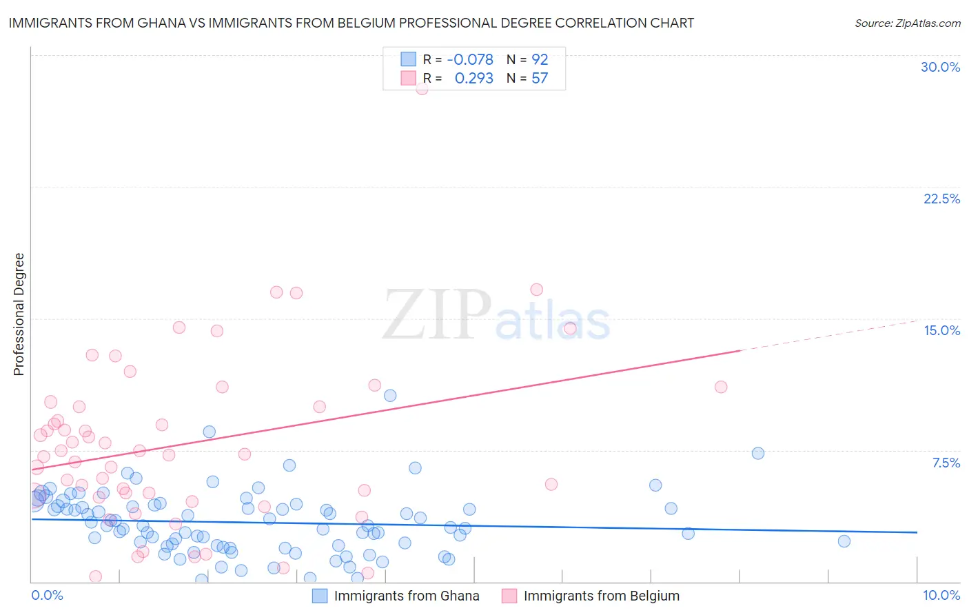 Immigrants from Ghana vs Immigrants from Belgium Professional Degree