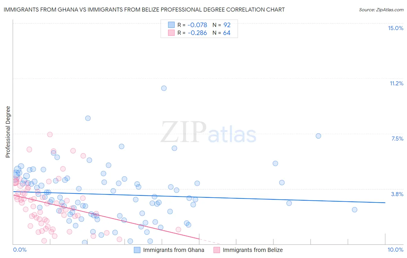 Immigrants from Ghana vs Immigrants from Belize Professional Degree