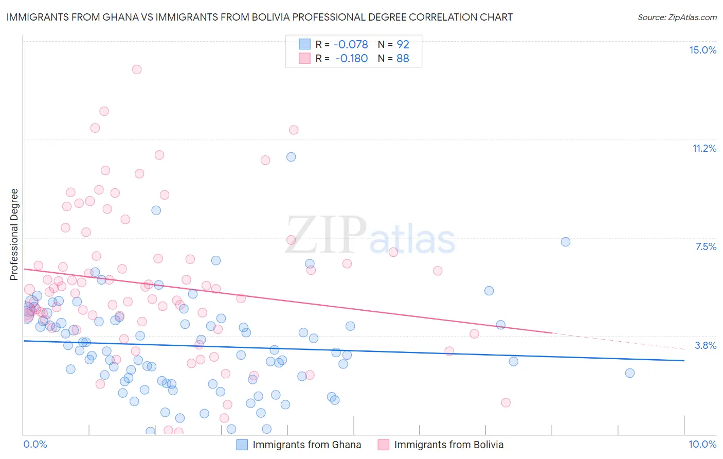 Immigrants from Ghana vs Immigrants from Bolivia Professional Degree