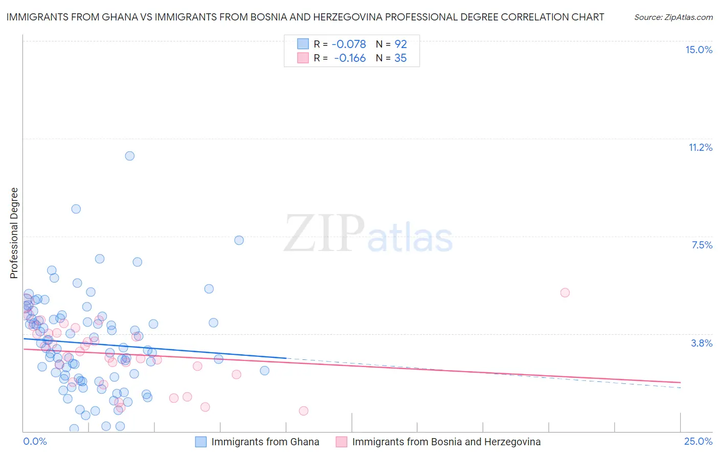 Immigrants from Ghana vs Immigrants from Bosnia and Herzegovina Professional Degree