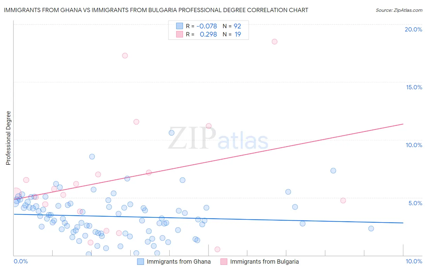 Immigrants from Ghana vs Immigrants from Bulgaria Professional Degree
