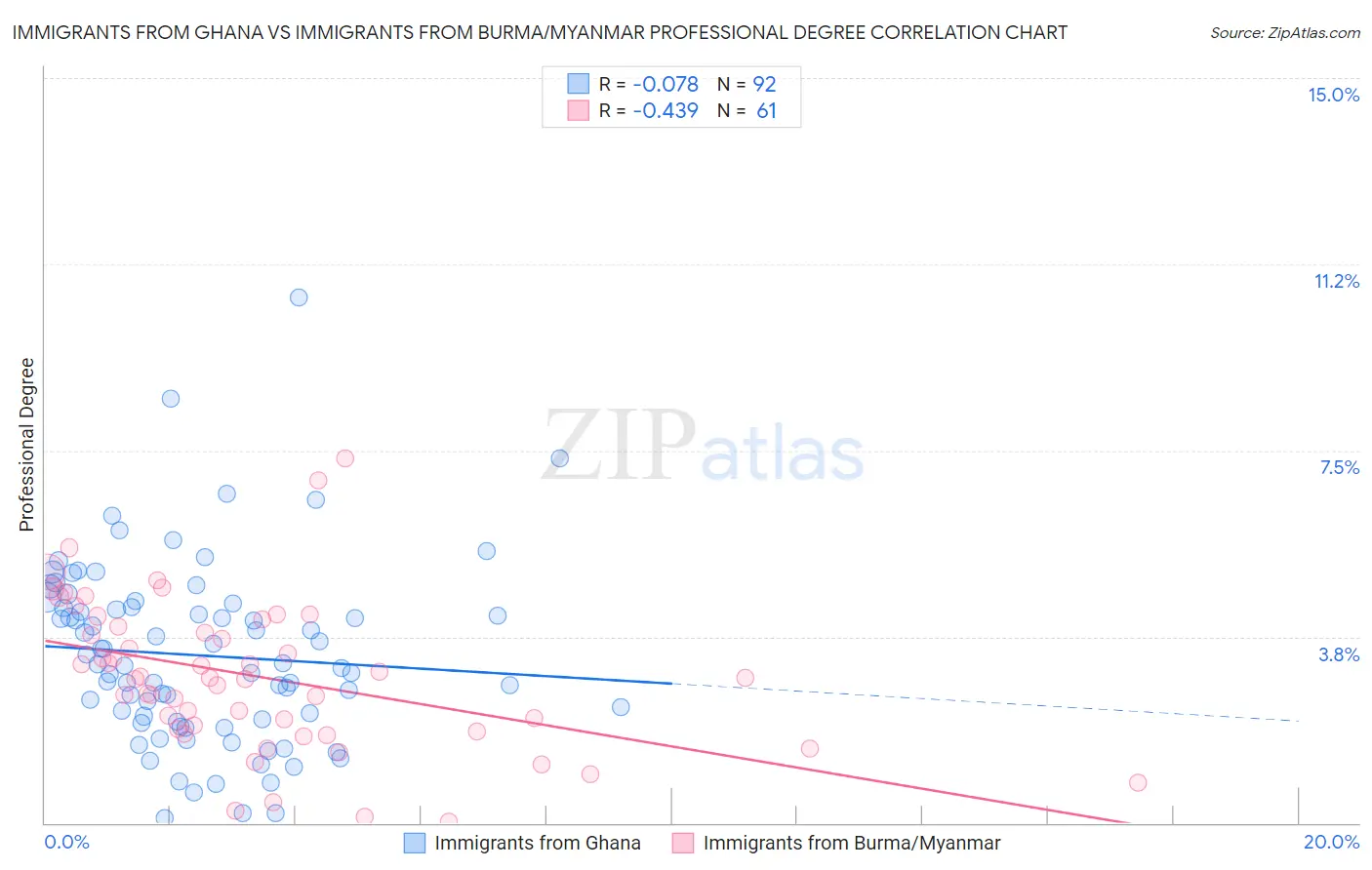 Immigrants from Ghana vs Immigrants from Burma/Myanmar Professional Degree