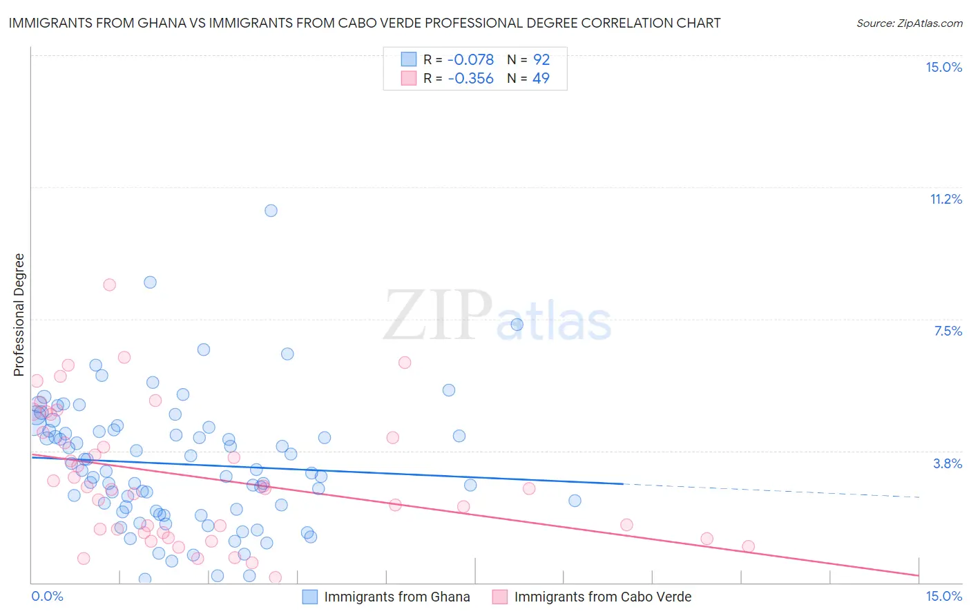 Immigrants from Ghana vs Immigrants from Cabo Verde Professional Degree