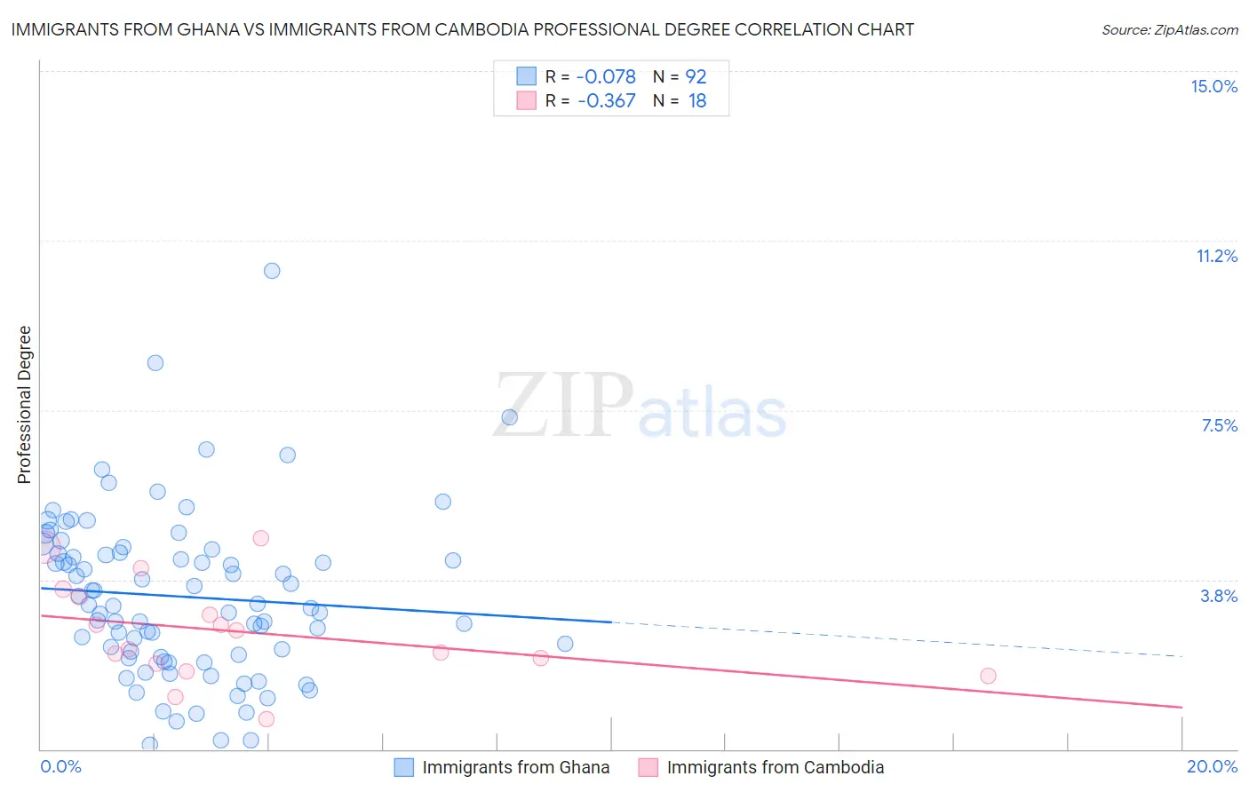 Immigrants from Ghana vs Immigrants from Cambodia Professional Degree